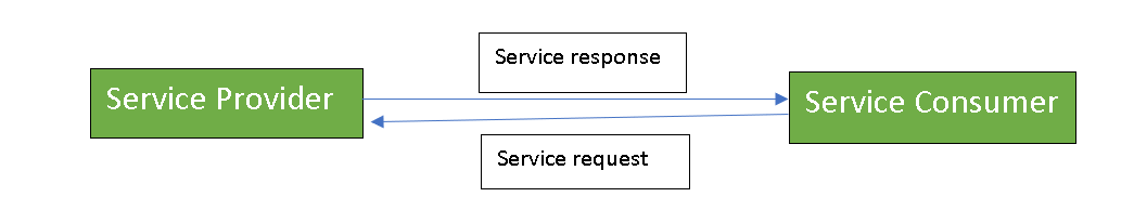 SOA Roles Diagram